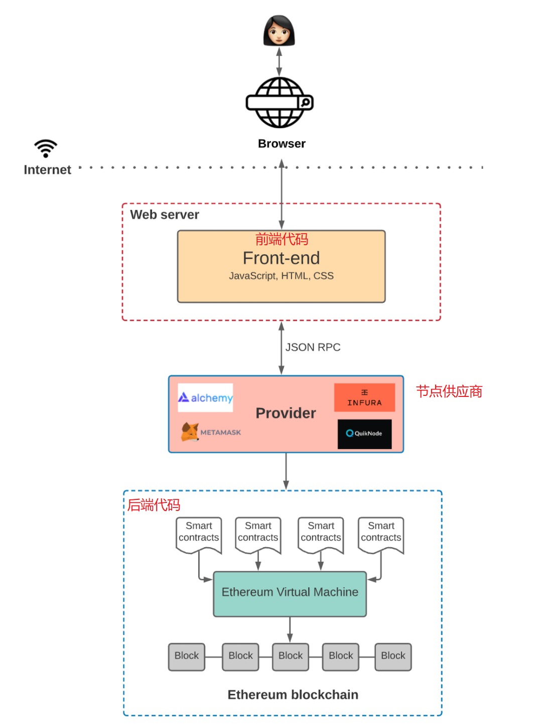 web3.0-application-architecture-04