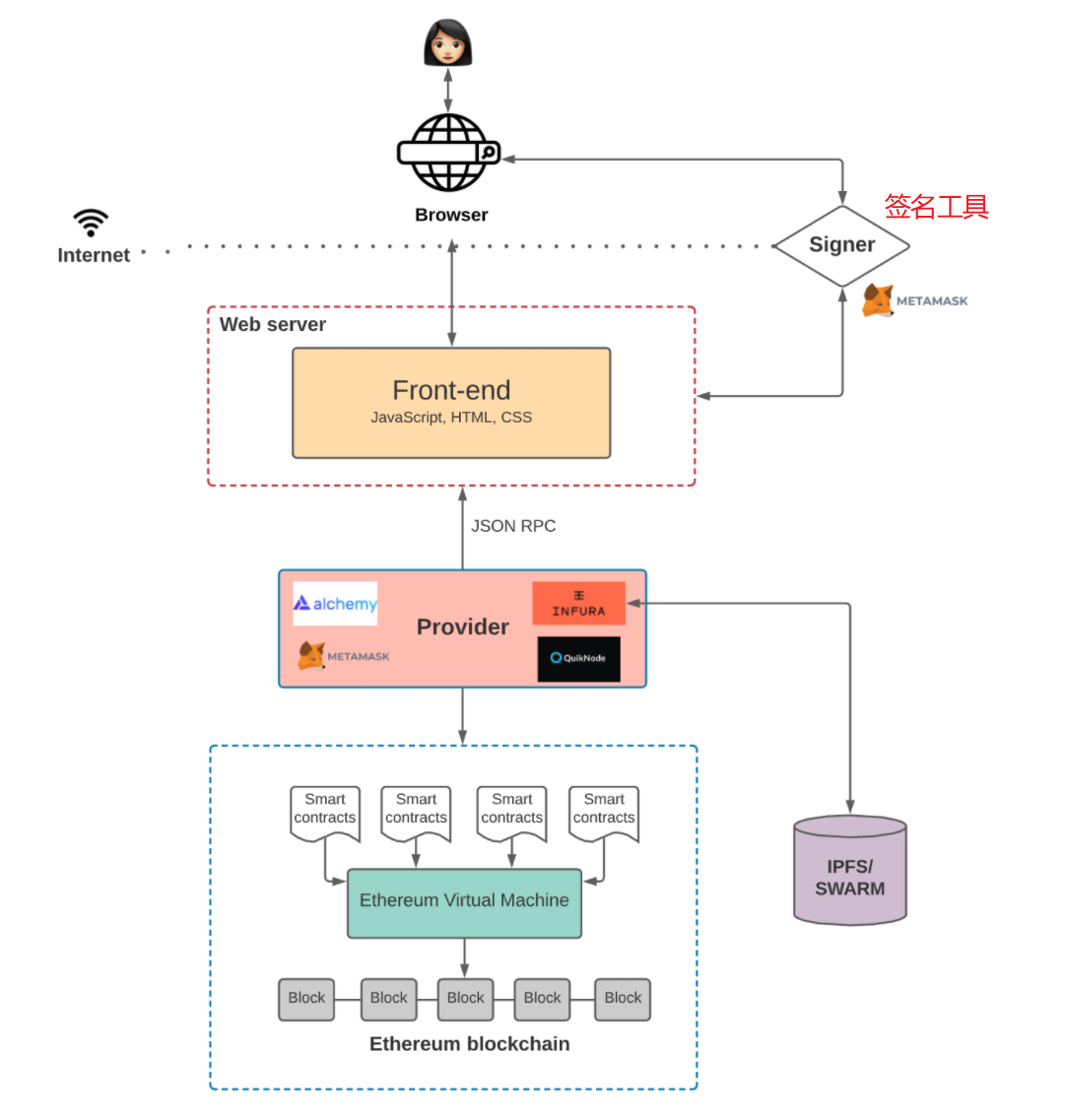 web3.0-application-architecture-05