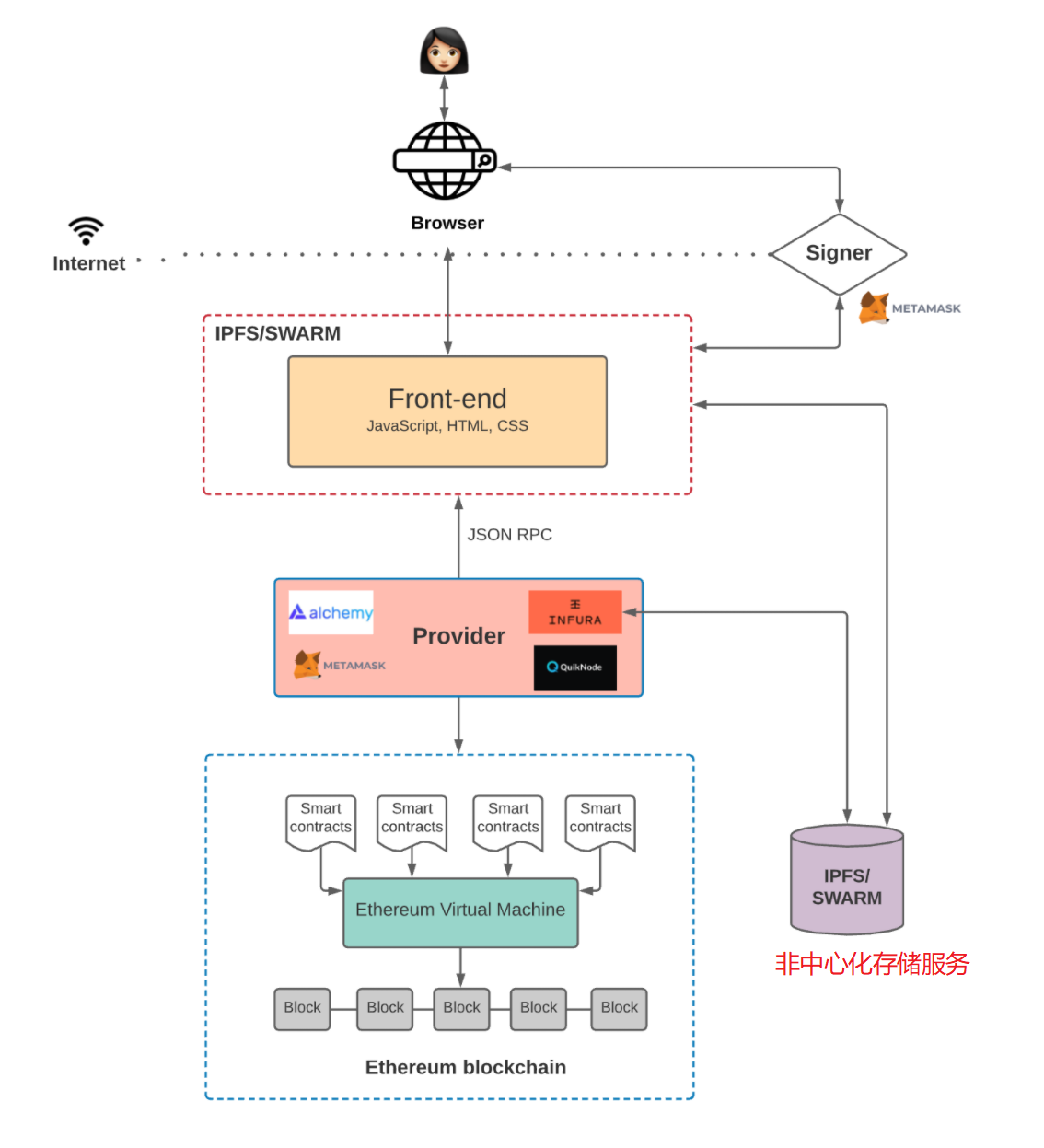 web3.0-application-architecture-06