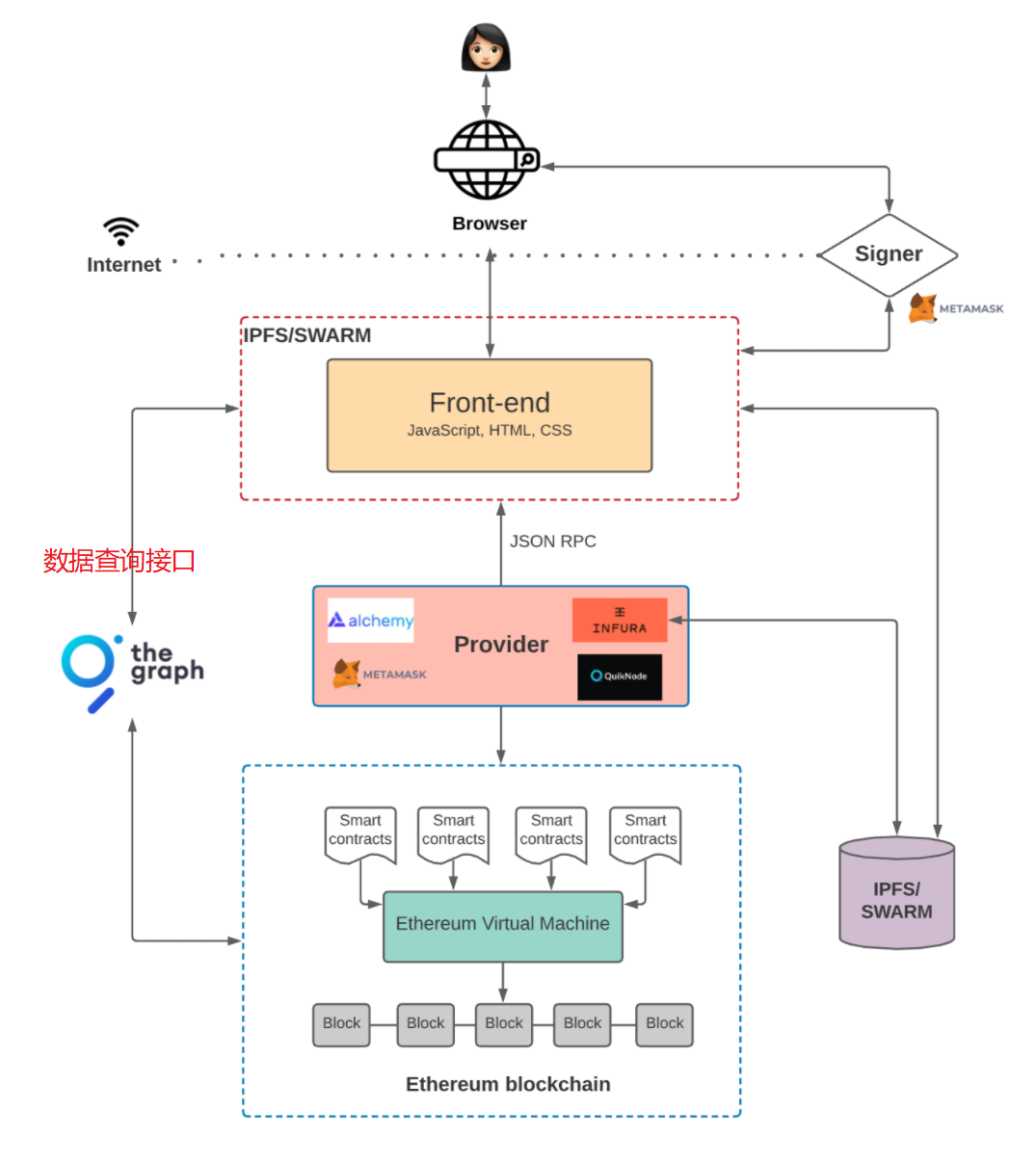 web3.0-application-architecture-07